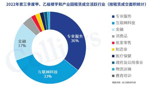 2022年三季度廣州辦公樓市場(chǎng)回顧與展望 互聯(lián)網(wǎng)信息服務(wù)行業(yè)驅(qū)動(dòng)新格局